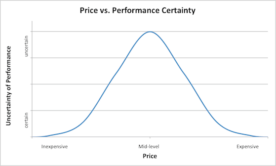 Confidence Curve