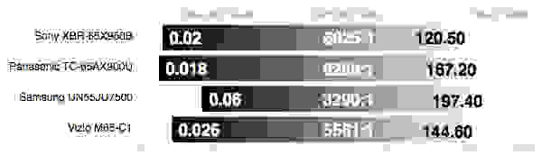 Vizio M65-C1 contrast results black level ANSI white level