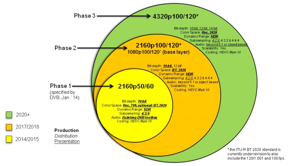 UHD Roadmap (Phases 1, 2, and 3)