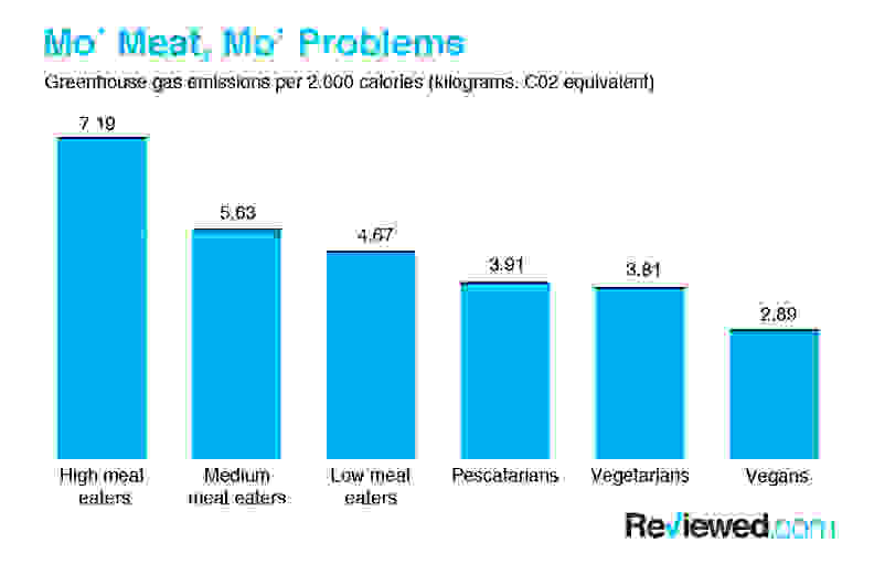 A graph depicting relative greenhouse gas emissions (in kilograms) per 2,000 calories.