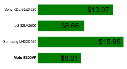 Power Consumption Chart