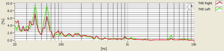 There's a fair amount of distortion in the sub bass range, which is normal for most headphones.