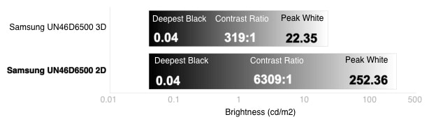 3D Contrast Chart