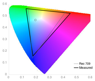 Color Gamut Graph