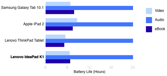 Battery Life Chart