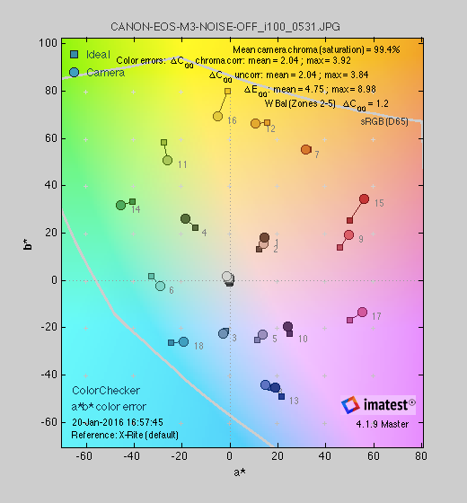 A color gamut chart detailing the color performance of the Canon EOS M3.