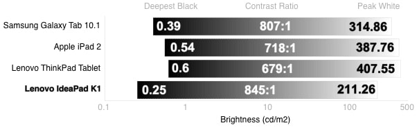 Blacks and Whites Chart
