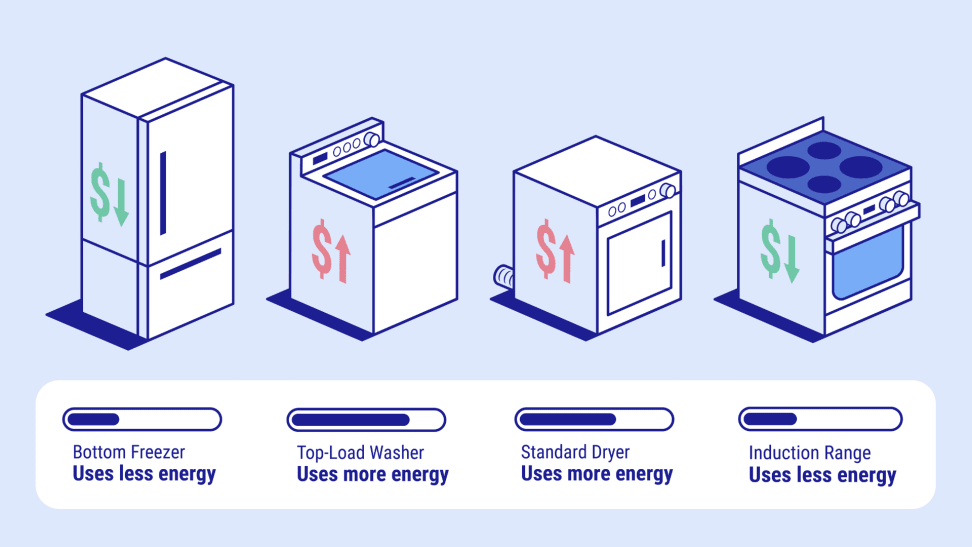 Refrigerator, washer, dryer and oven graphics with dollar signs on their sides based on energy efficiency bars on the side