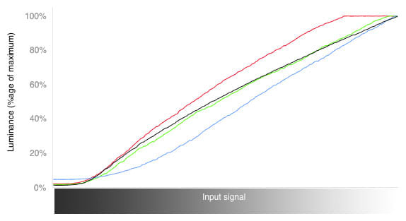 Color Curves Chart