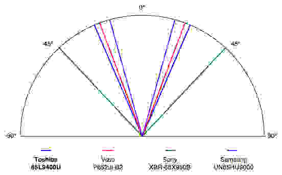 Toshiba 65L9400U viewing angle test