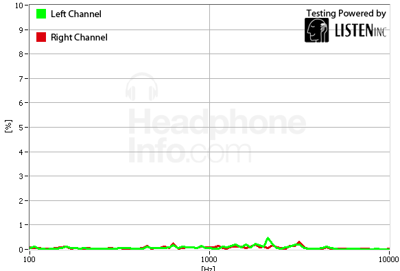 Distortion Graph