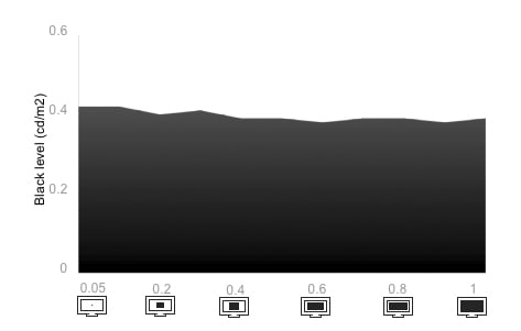 Tunnel Contrast Chart