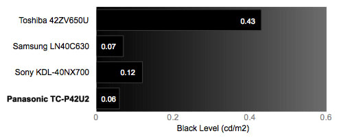 Black Level Chart
