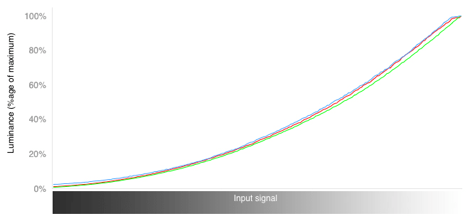 RGB Curves Chart