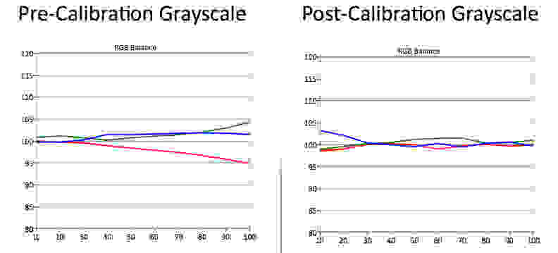 Prior to calibration, the Sony-XBR-49X850B underemphasizes red from about 50 IRE to 100 IRE—a behavior you can reign via 2-point white balance adjustments.