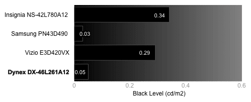 Black Level Chart