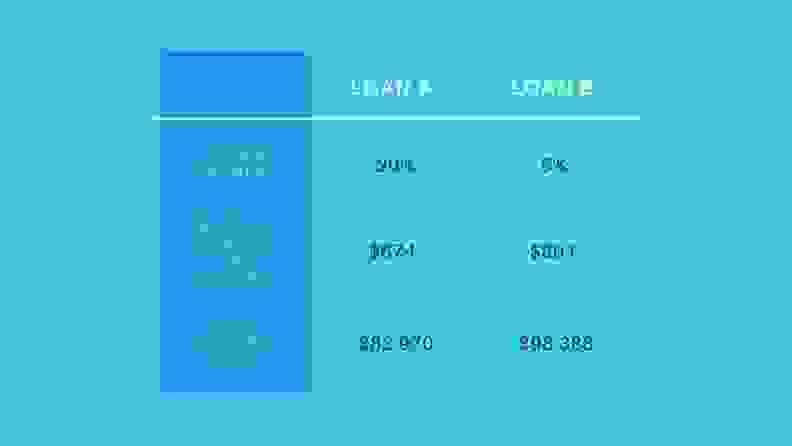 Loan A includes a 20% down payment with a $654 monthly principal and $82,970 interest paid over the life of the mortgage, while Loan B has a 5% down payment with a $801 monthly principal and $98,388 interest paid over the life of the mortgage