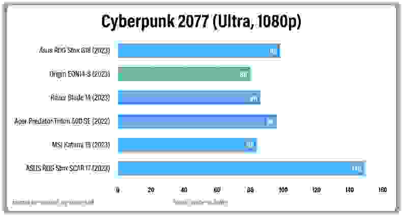 Horizontal bar graph that measures multicore performance for several different gaming laptops.