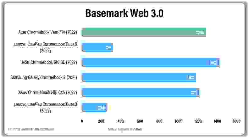 A horizontal bar graph with colored bars comparing the testing results of several laptops.