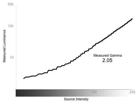 Greyscale Gamma Graph