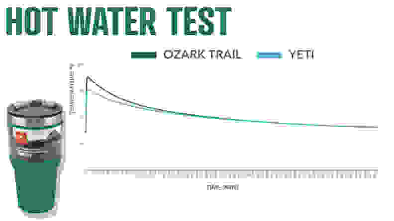 Hot Water Test