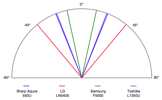 Sharp-550U-Viewing-Angle.jpg
