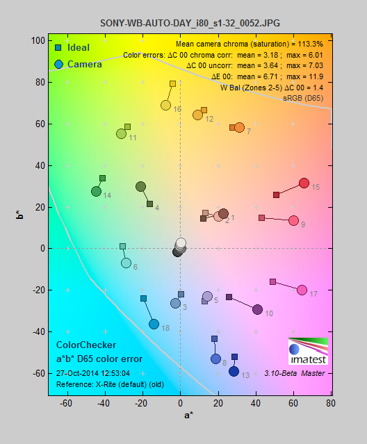 The Sony Xperia Z3's camera color error chart.