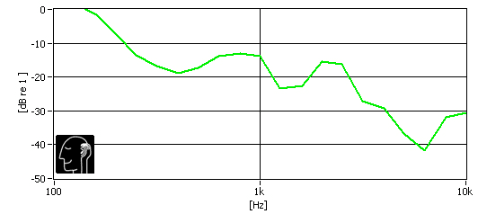 A chart detailing the isolation of the Beyerdynamic Custom One Pro Plus.