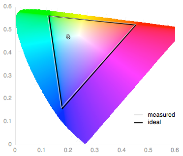 The Samsung Galaxy Note Pro 12.2 inch's color gamut.