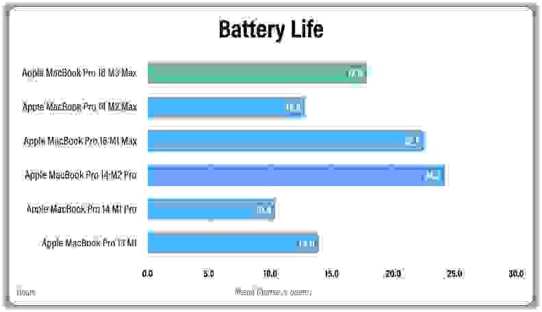 A horizontal bar graph showing the benchmarking results of several laptops.