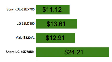 Power Consumption Chart