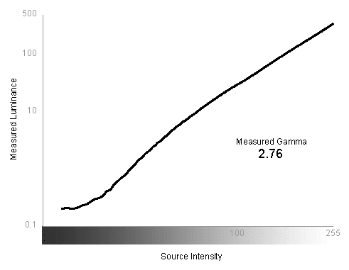 Greyscale Gamma Chart