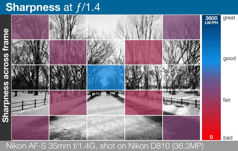 A heatmap of the Nikon AF-S Nikkor 35mm f/1.4G's lens sharpness across entire frame.