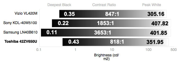 Contrast Chart