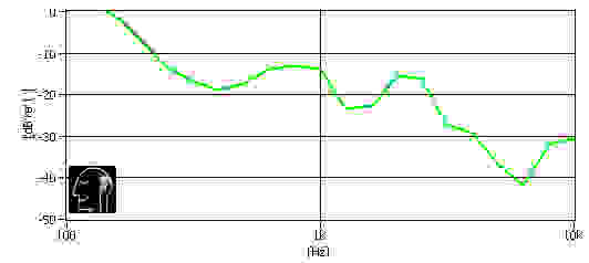 A chart detailing the isolation of the Beyerdynamic Custom One Pro Plus.