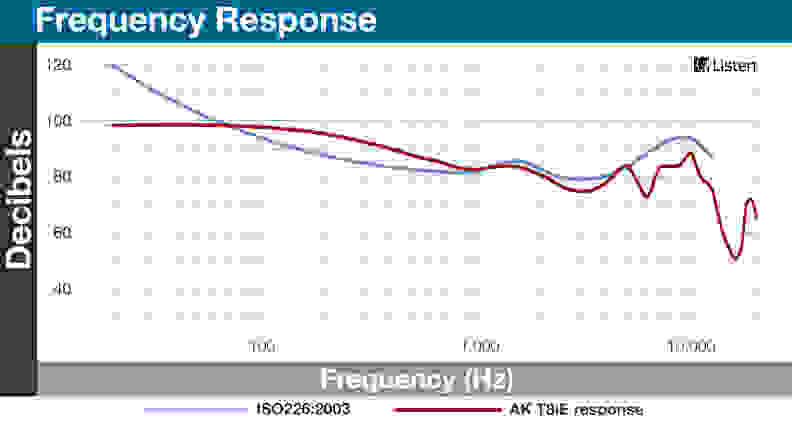 A chart detailing the frequency response performance of the Beyerdynamic AK T8iE.
