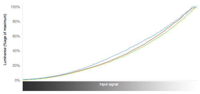 RGB Curves Chart