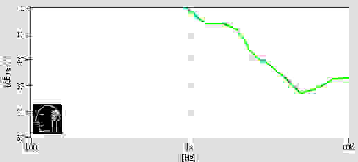 Isolation Test Chart