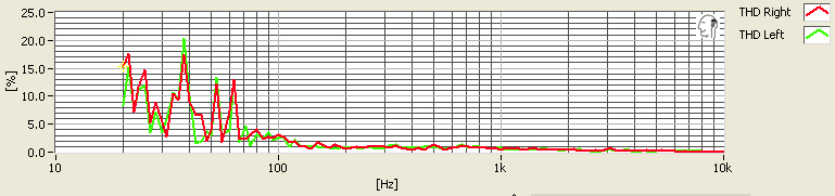 Distortion was another problem area for the Mo-Fi, between the three modes, the best scores we got still reached as high as 20% at some frequencies.