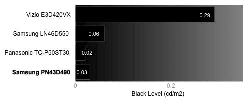 Black Level Chart