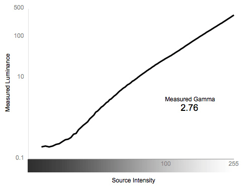 Greyscale Gamma Chart