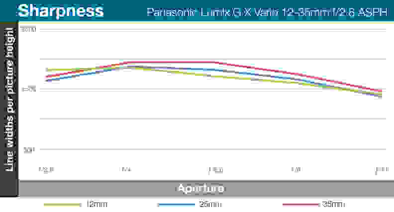 A heatmap of the Panasonic Lumix G X Vario 12-35mm f/2.8 ASPH's lens sharpness at every focal length.