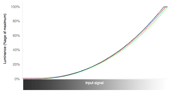 RGB Curves Chart