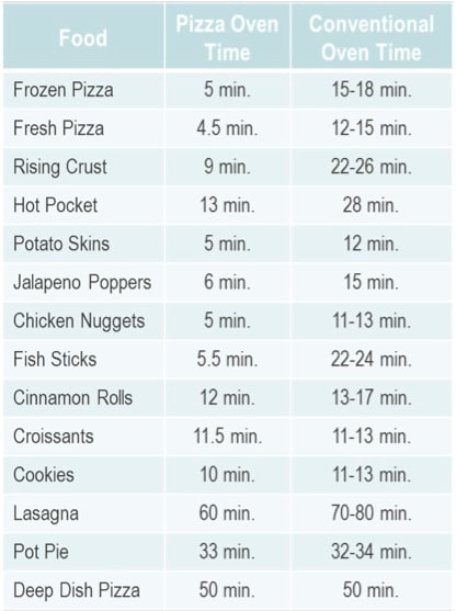 5 Minute Pizza Oven Cooking Times