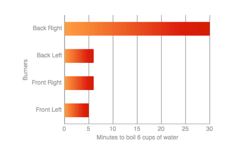 Range-top Water Boil
