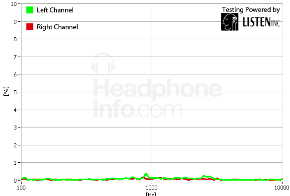 Distortion Graph