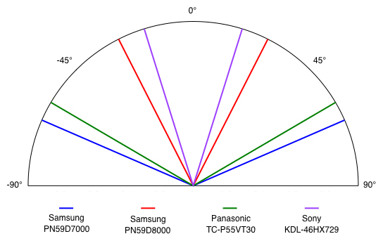 Viewing Angle Chart