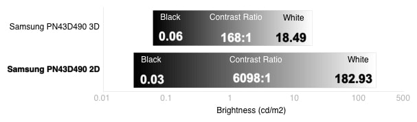 3D Contrast Chart