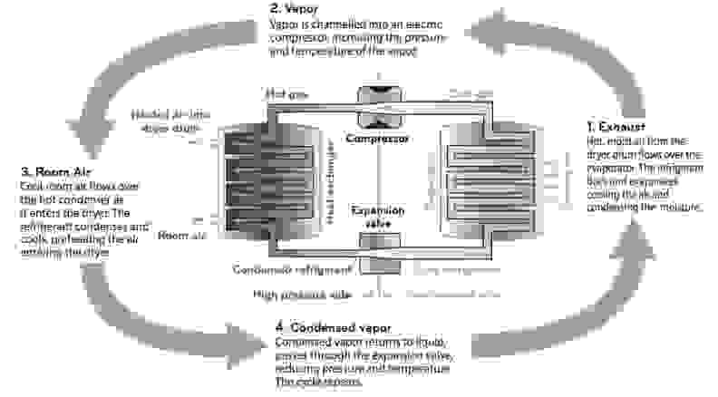 A diagram on how the heat pump technology works.