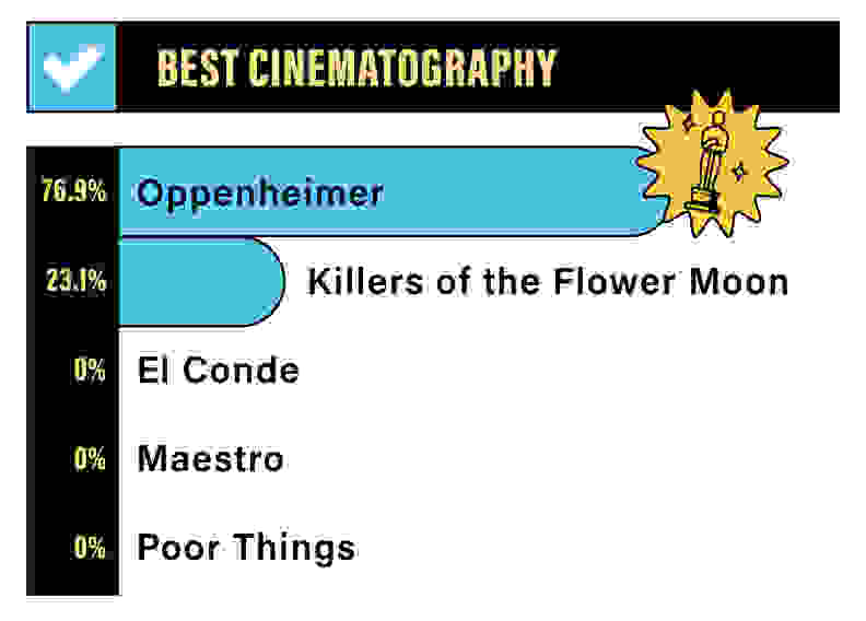 A bar graph depicting the Reviewed staff rankings for Best Cinematography: 76/9% for Oppenheimer, 23.1% for Killers of the Flower Moon, 0% for El Conde, 0% for Maestro, 0% for Poor Things.